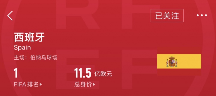 身价差百倍！西班牙FIFA第1身价11.5亿，国足第93身价1093万